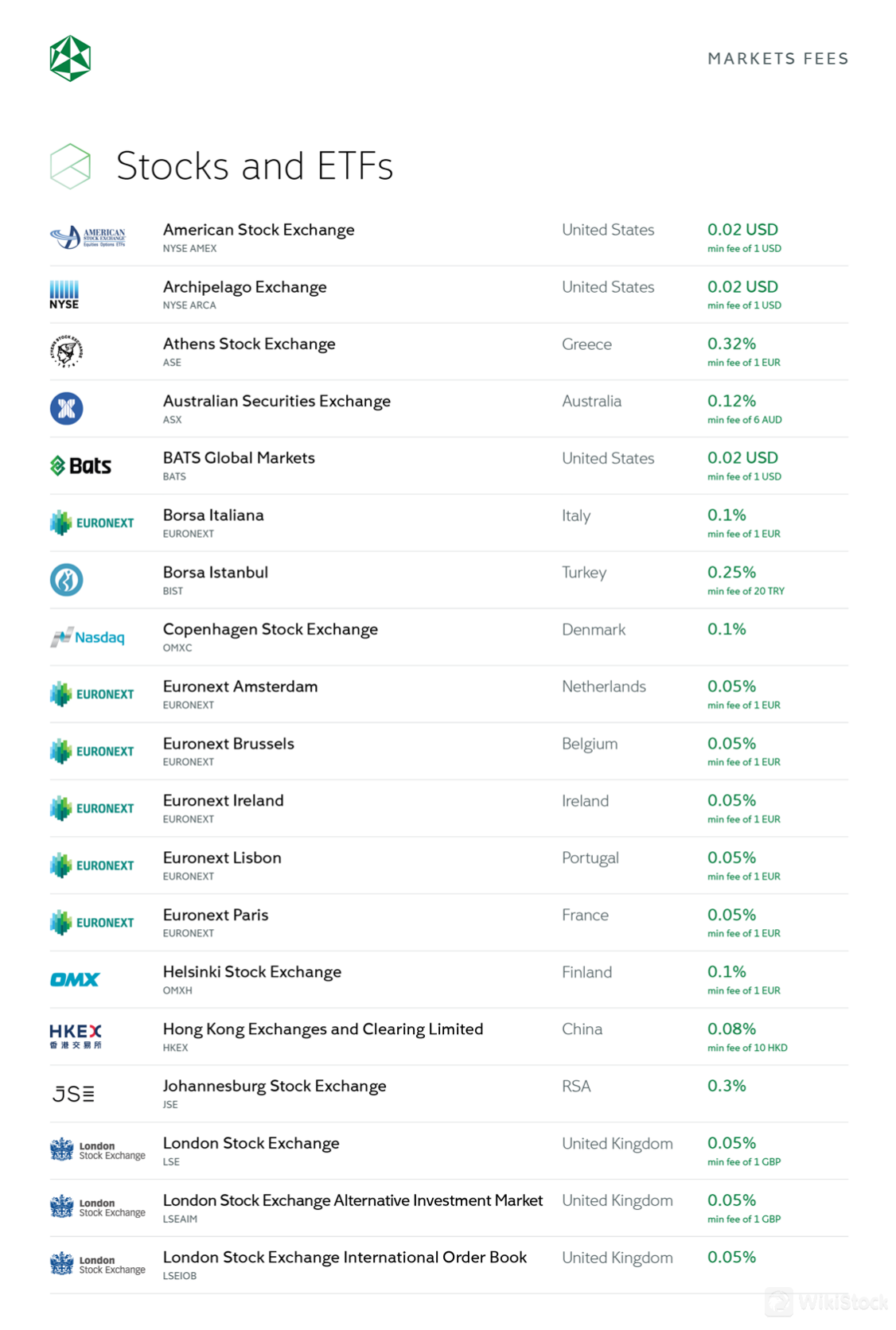 Mga Bayarin para sa mga stock at ETF