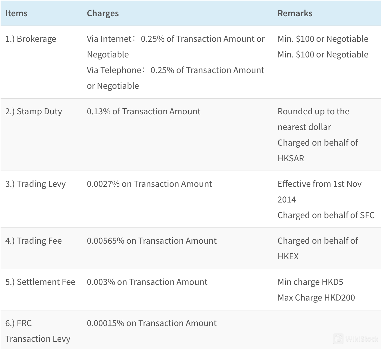 Bloomyears Fees Review 