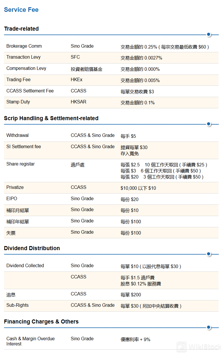 Sino Grade Securities Fees Review