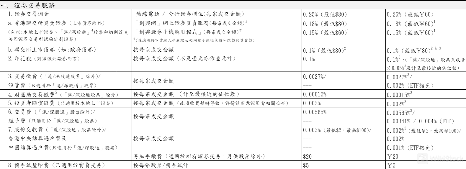 CHS Fees Review CHS Fees Review
