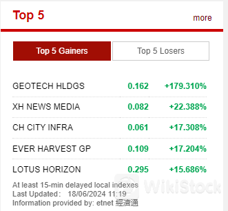 与Prime China Securities交易的证券