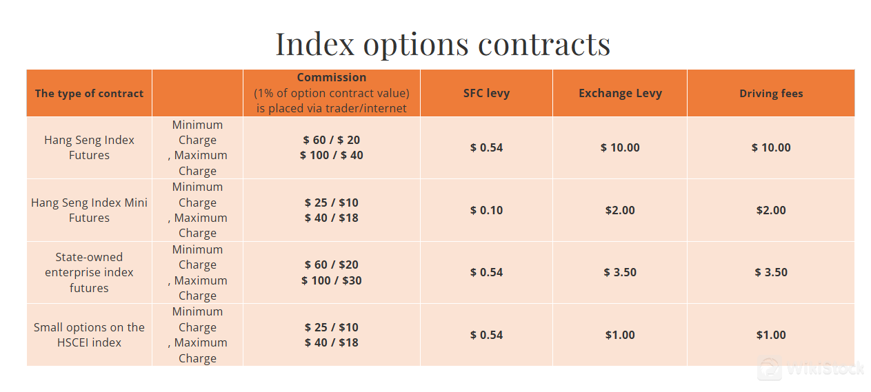 Index Options Contracts Fee Structure