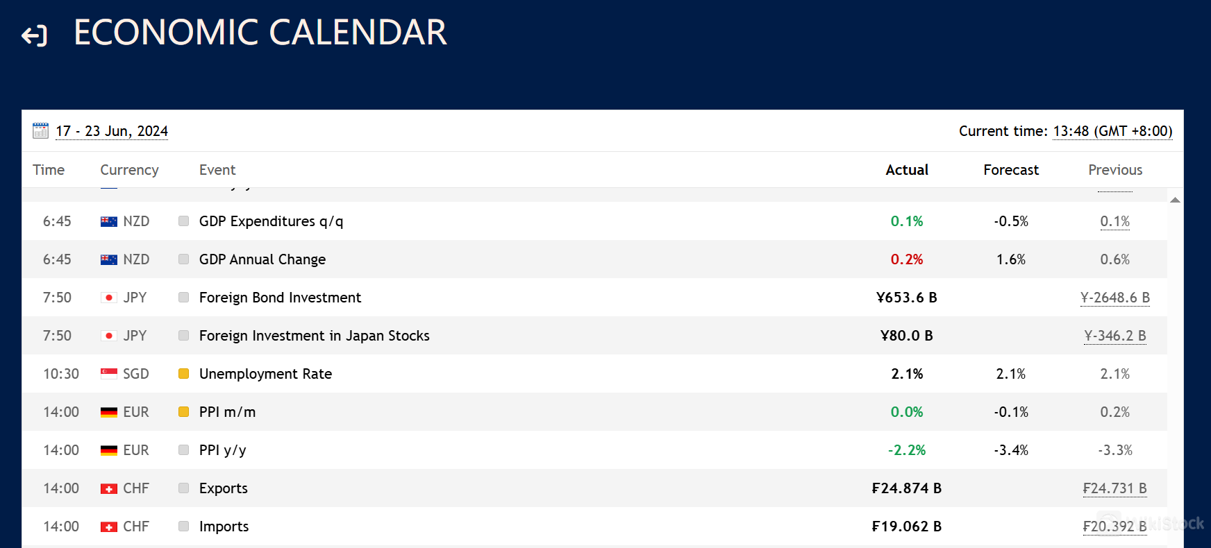 Economic Calendar Economic Calendar