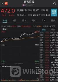 腾讯控股6月24日回购266.00万股 耗资10.04亿港币