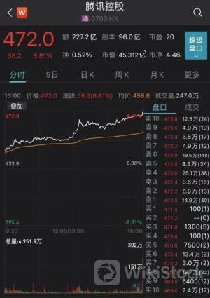 腾讯控股6月24日回购266.00万股 耗资10.04亿港币