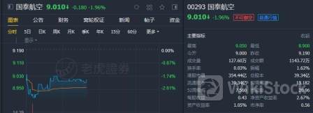 大摩：下调国泰航空(00293)目标价23%至8.1港元 评级降至“与大市同步”