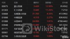 港股异动 | 龙光集团(03380)逆市涨超11% 报道称公司携手小摩再融资 凯玥此前连续录得成交