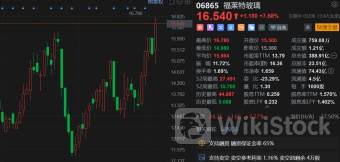 港股异动 | 比特币概念全线走低 比特币跌穿6.3万美元 美国比特币ETF连续六天净流出