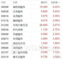 港股异动 | 统一企业中国(00220)午后涨近5% 产品创新持续推进 机构称全年利润率有望修复