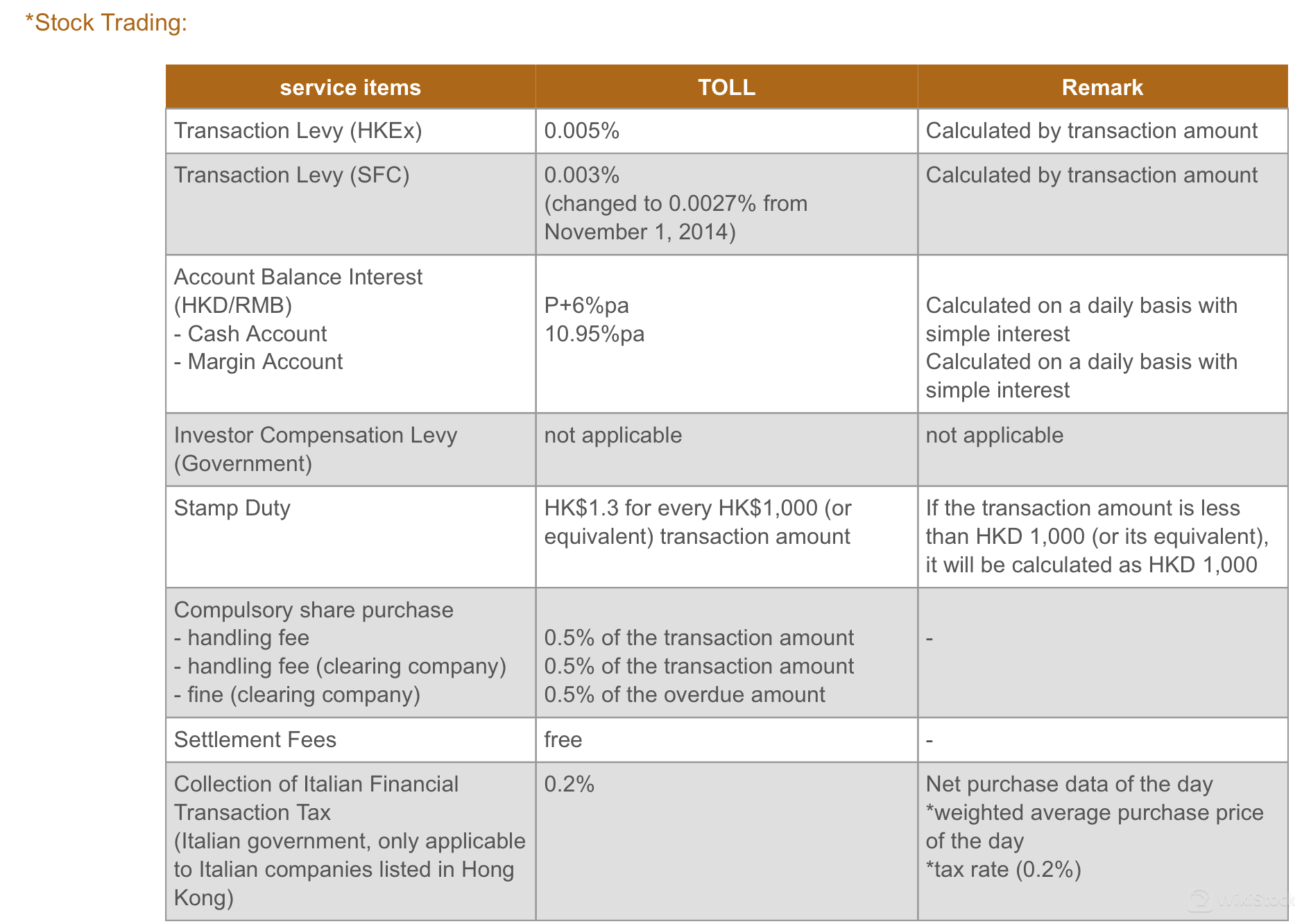 Bullish Securities費用評論