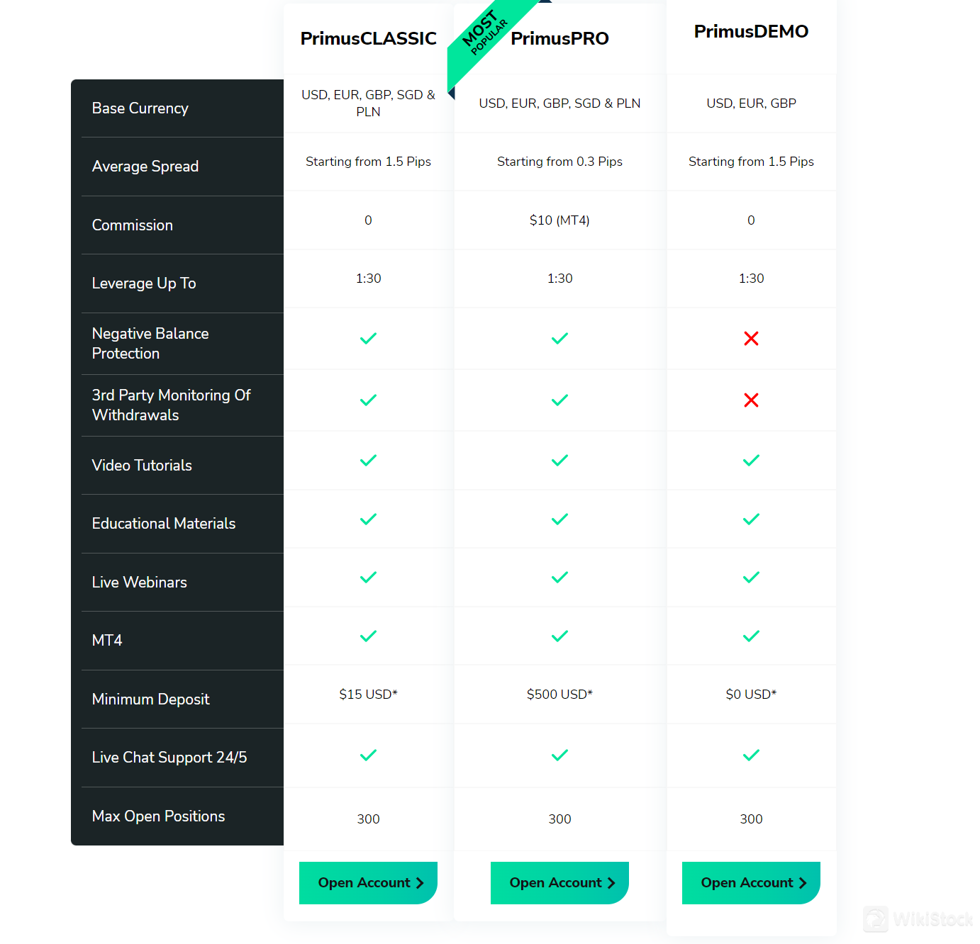 Account comparison