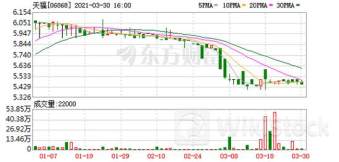 天福6月26日回购2000.00股 耗资9160.00港币