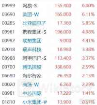 港股收盘(06.26) | 恒指收涨0.09% 锂业股拉升走强 网易-S(09999)大涨6%领涨蓝筹