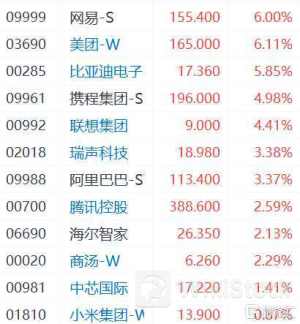 港股收盘(06.26) | 恒指收涨0.09% 锂业股拉升走强 网易-S(09999)大涨6%领涨蓝筹