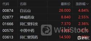 港股异动 | 沛嘉医疗-B(09996)尾盘涨超7% 拟回购不超过10%股份 审计背书或提振信心