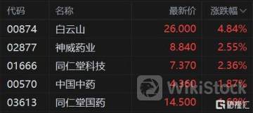 港股异动 | 沛嘉医疗-B(09996)尾盘涨超7% 拟回购不超过10%股份 审计背书或提振信心