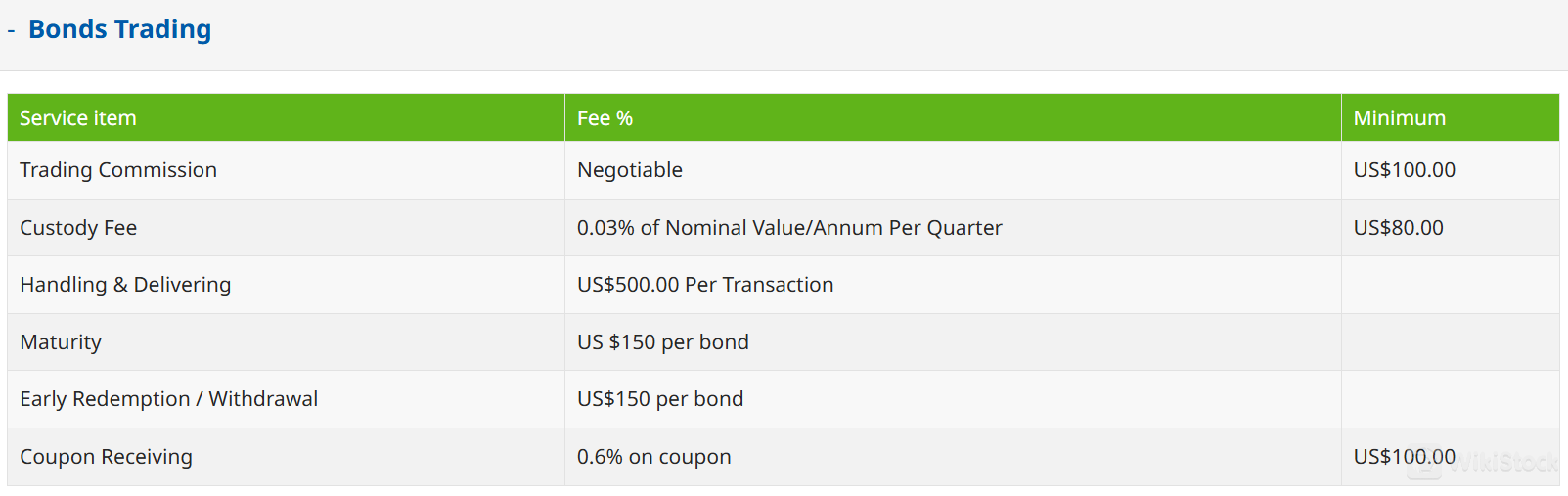 Sunfund Fees Review