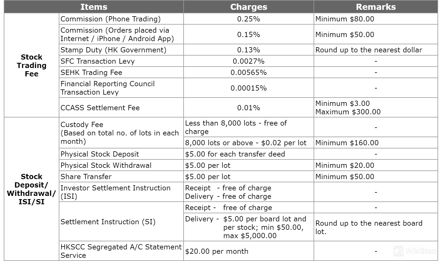 Prime Securities Fees Review