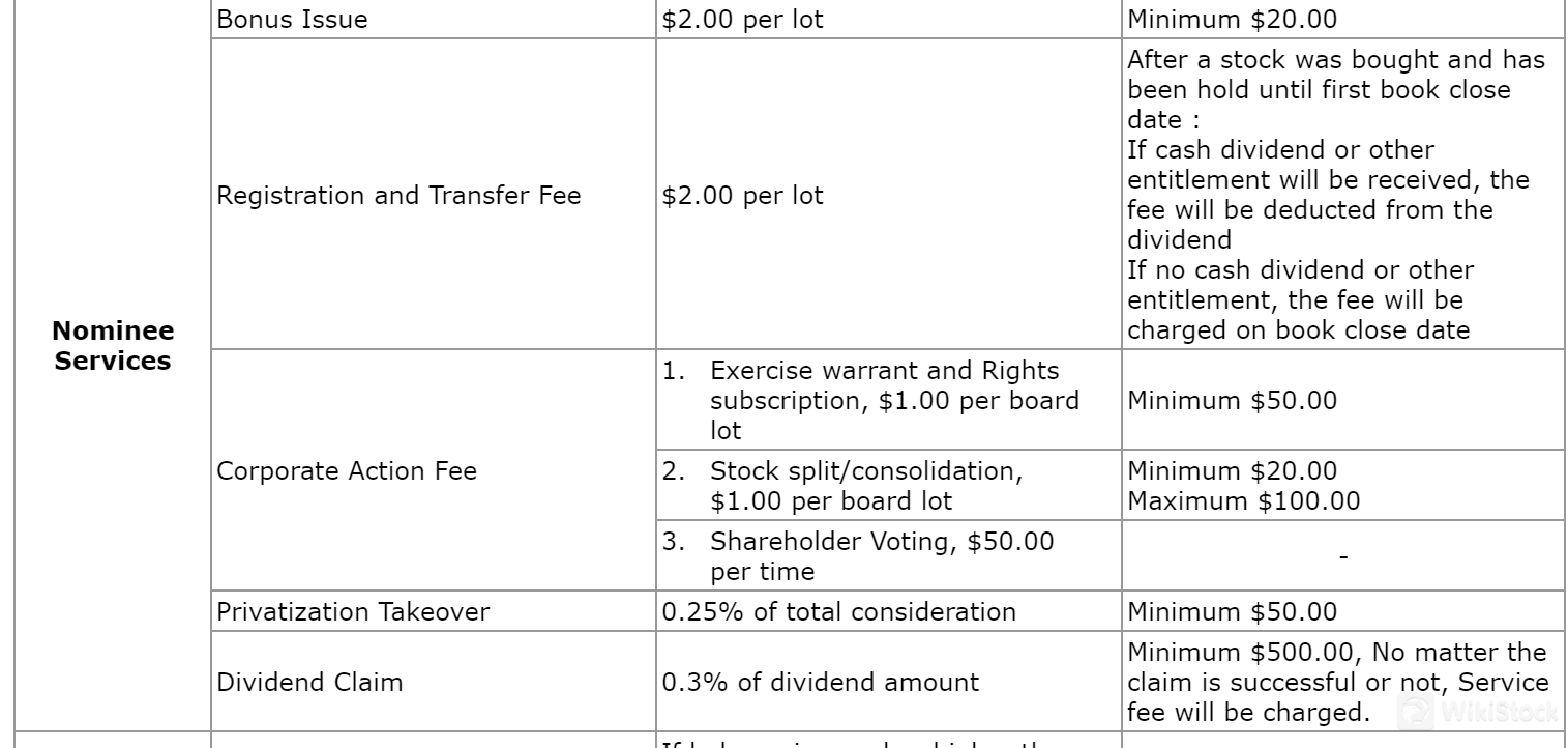 Prime Securities Fees Review