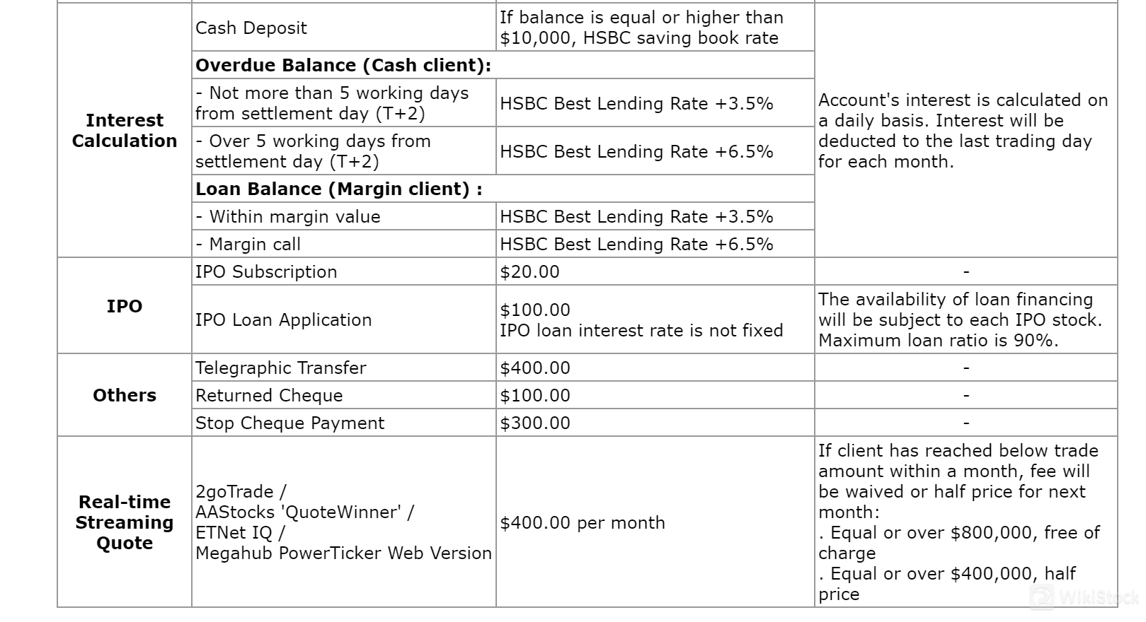 Prime Securities Fees Review