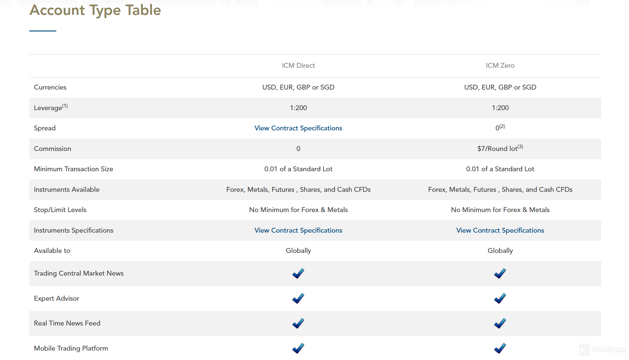 ICM Capital账户