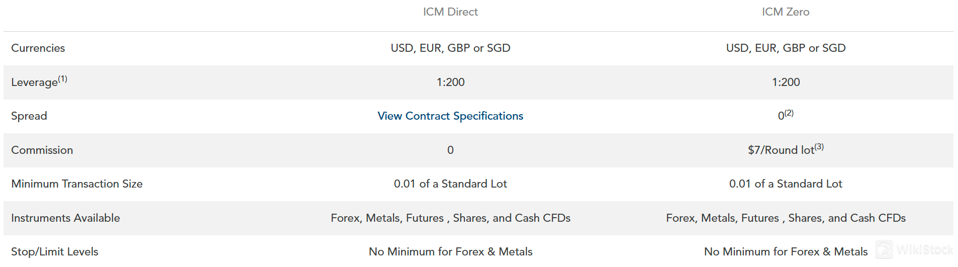 ICM Capital費用評論