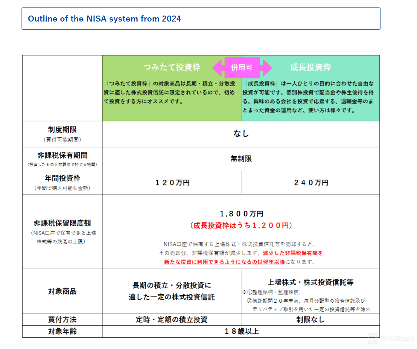 NISA制度