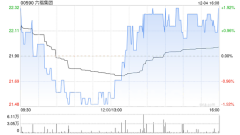 中银国际：维持六福集团(00590)“买入”评级 目标价由29.1港元降至21.8港元