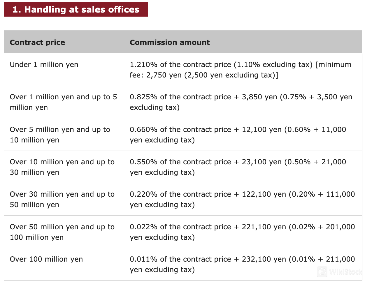 Handling at sales offices Handling at sales offices