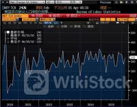 美国6月非农就业人数增加20.6万强于预期 前两月数据竟被大砍11万