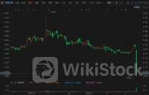 嘀嗒出行港股跌13.1%创新低