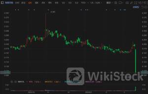 嘀嗒出行港股跌13.1%创新低