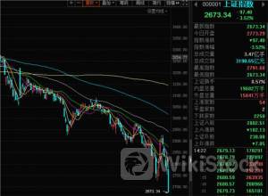 指数再创新低 盘面普跌！