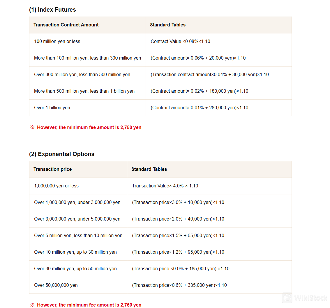 Phí hợp đồng tương lai và quyền chọn chỉ số