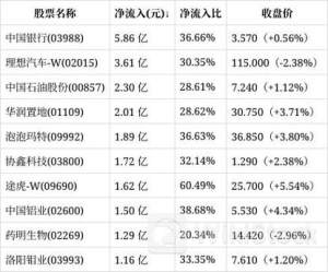 7月10日南向资金买卖前十成交榜