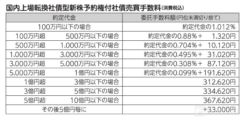 Fee details 8