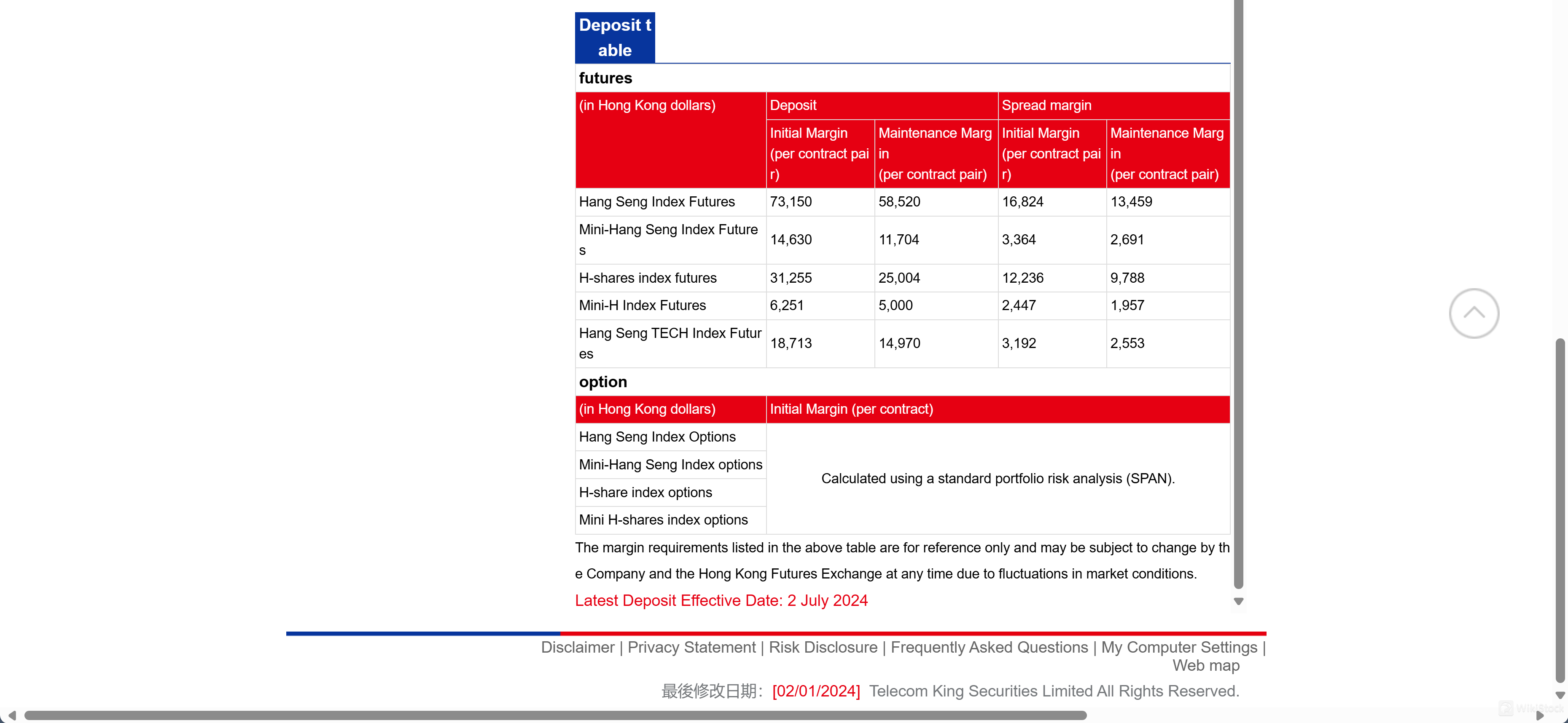 Mga Bayad at Margin sa mga Opsyon