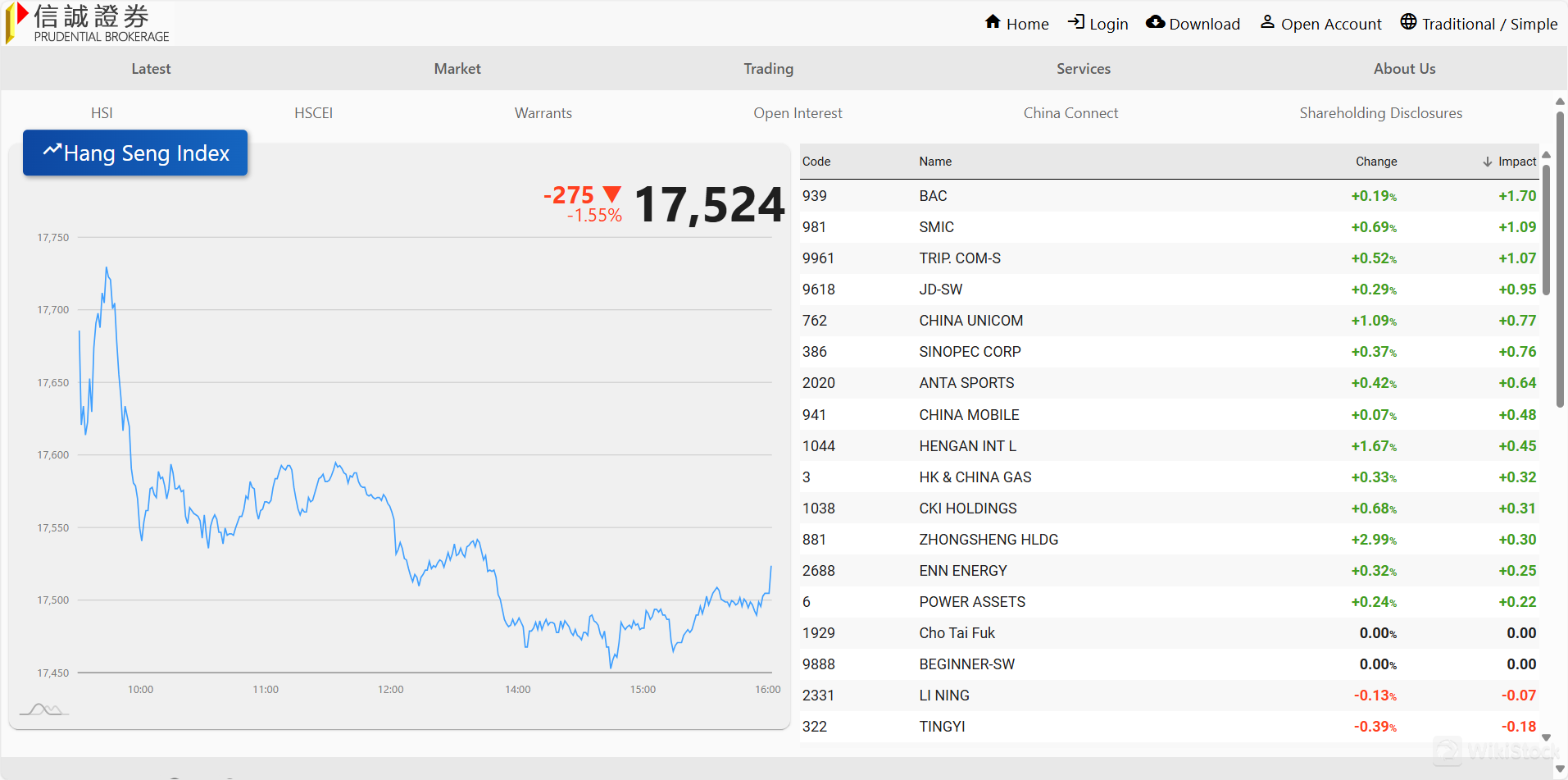 恒生指数（HSI）和恒生中国企业指数（HSCEI）
