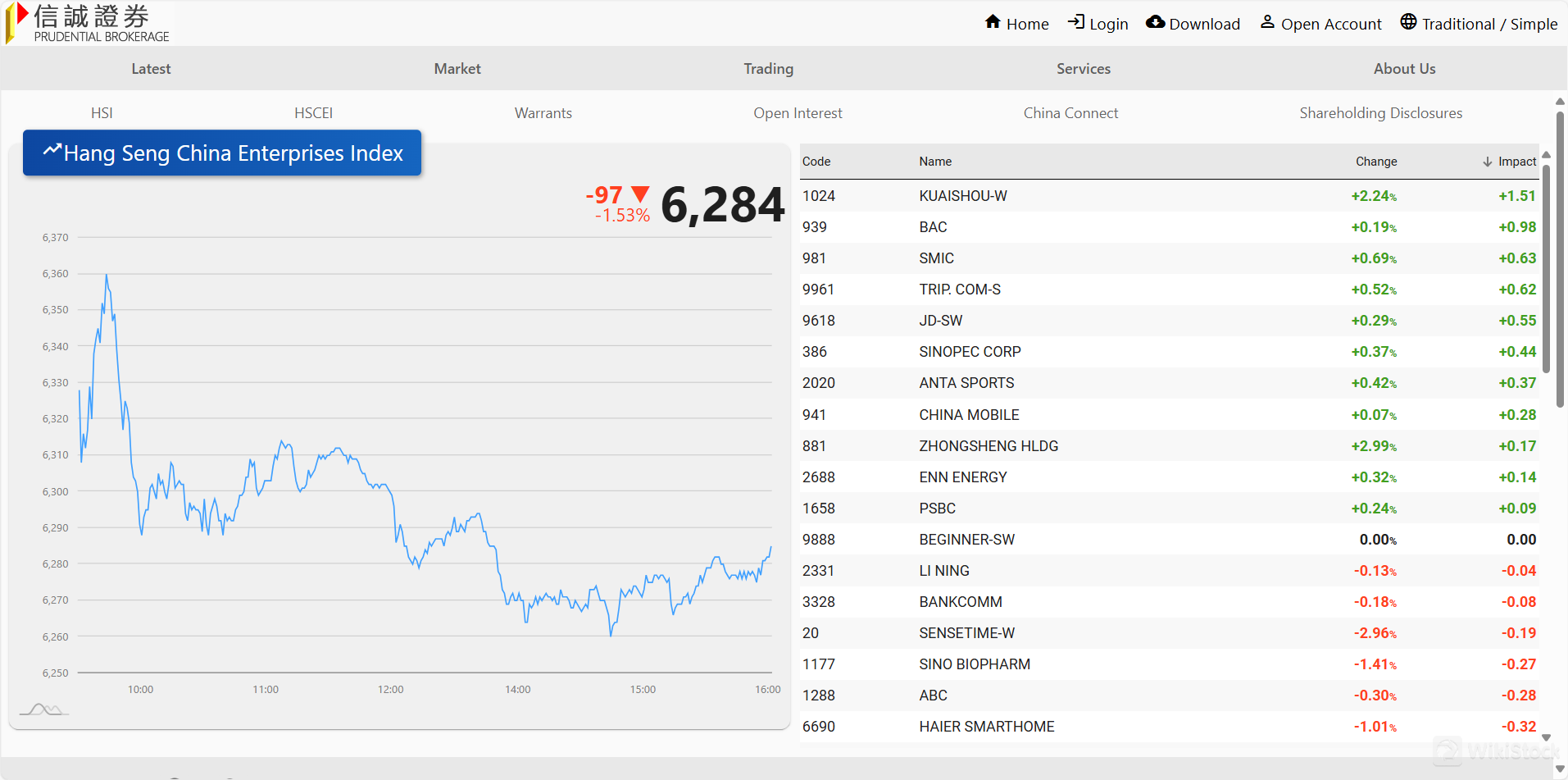 恒生指数（HSI）和恒生中国企业指数（HSCEI）