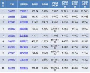7月12日北向资金买卖前十成交榜