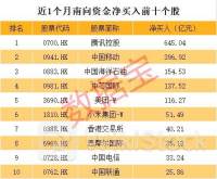 7月12日港股通数据：工商银行净买入额最大 美团-W净卖出额居第一位