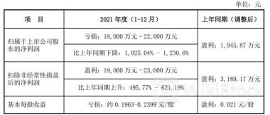 净利润预降92%!162家机构火速关注