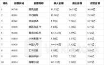 7月16日南向资金买卖前十成交榜