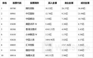 7月16日南向资金买卖前十成交榜