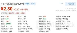 广汇汽车跌停收报0.87元 提前锁定退市名额