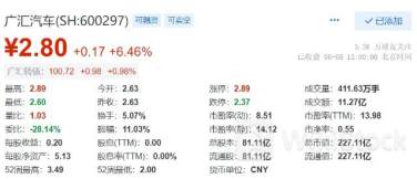 广汇汽车跌停收报0.87元 提前锁定退市名额