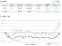 统一大跌10%！中报预计8月7日披露，涉及到了12只指数基金