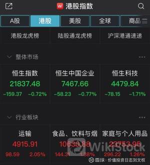 港股收盘(07.18) | 恒指收涨0.22% 中特估概念多数反弹 农夫山泉(09633)大涨6%领跑蓝筹