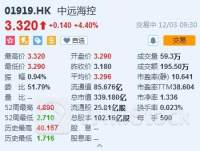 港股异动 | 乐舱物流(02490)盘中再跌15% 较近期高点跌超三成 香港证监会点名其股权高度集中