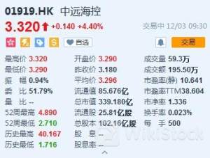 港股异动 | 乐舱物流(02490)盘中再跌15% 较近期高点跌超三成 香港证监会点名其股权高度集中